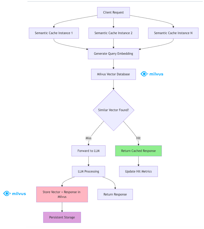semantic-caching-challenge