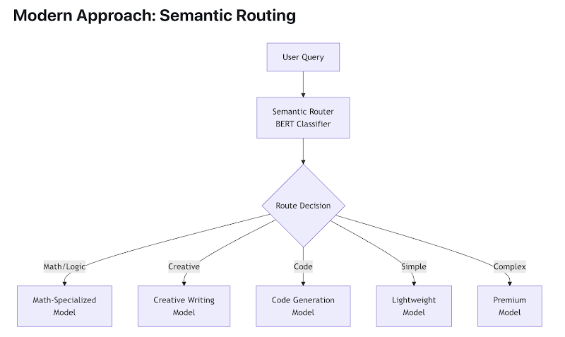 semantic-routing-layer